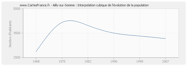 Ailly-sur-Somme : Interpolation cubique de l'évolution de la population
