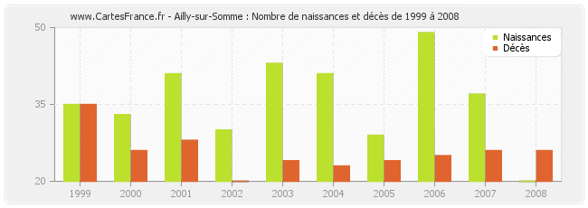 Ailly-sur-Somme : Nombre de naissances et décès de 1999 à 2008
