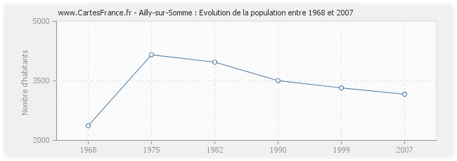 Population Ailly-sur-Somme