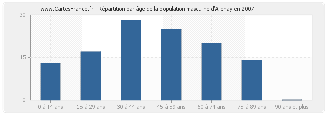 Répartition par âge de la population masculine d'Allenay en 2007