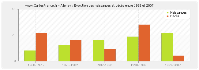 Allenay : Evolution des naissances et décès entre 1968 et 2007