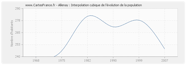 Allenay : Interpolation cubique de l'évolution de la population