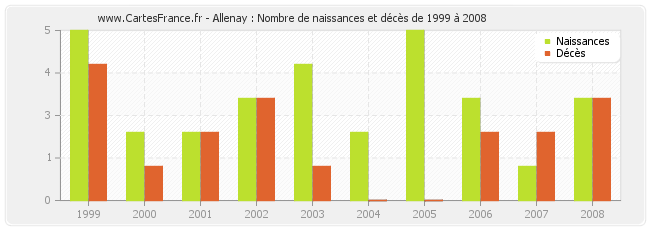Allenay : Nombre de naissances et décès de 1999 à 2008