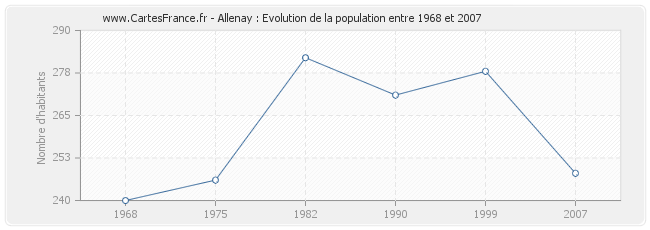 Population Allenay