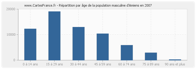 Répartition par âge de la population masculine d'Amiens en 2007