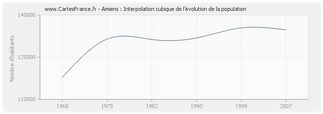 Amiens : Interpolation cubique de l'évolution de la population
