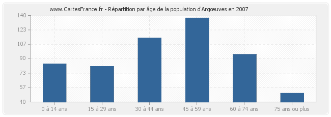 Répartition par âge de la population d'Argœuves en 2007