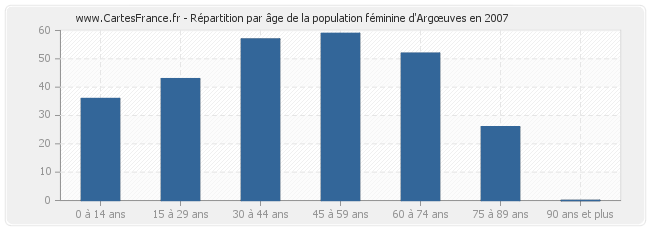 Répartition par âge de la population féminine d'Argœuves en 2007