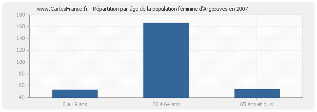 Répartition par âge de la population féminine d'Argœuves en 2007