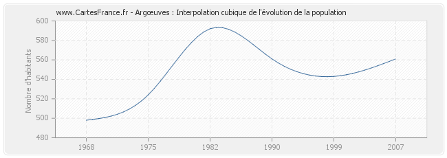 Argœuves : Interpolation cubique de l'évolution de la population