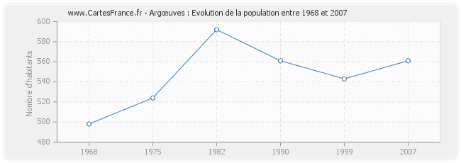 Population Argœuves