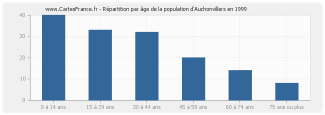 Répartition par âge de la population d'Auchonvillers en 1999