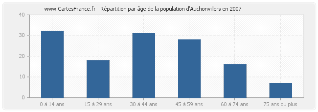 Répartition par âge de la population d'Auchonvillers en 2007