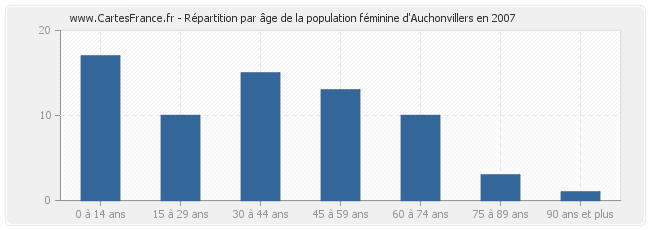 Répartition par âge de la population féminine d'Auchonvillers en 2007