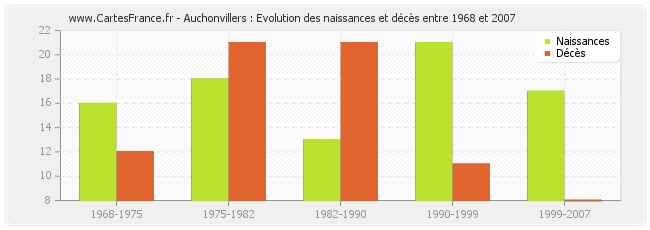 Auchonvillers : Evolution des naissances et décès entre 1968 et 2007