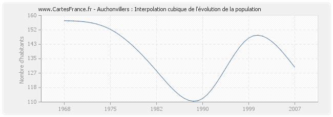 Auchonvillers : Interpolation cubique de l'évolution de la population