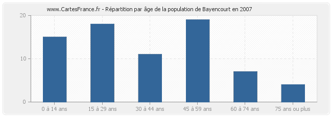 Répartition par âge de la population de Bayencourt en 2007
