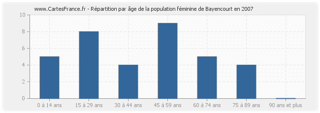 Répartition par âge de la population féminine de Bayencourt en 2007