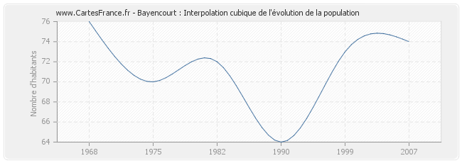 Bayencourt : Interpolation cubique de l'évolution de la population