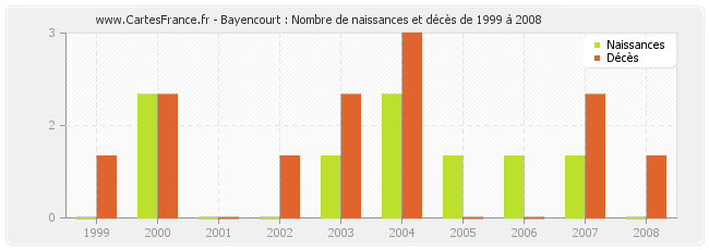 Bayencourt : Nombre de naissances et décès de 1999 à 2008