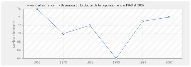 Population Bayencourt