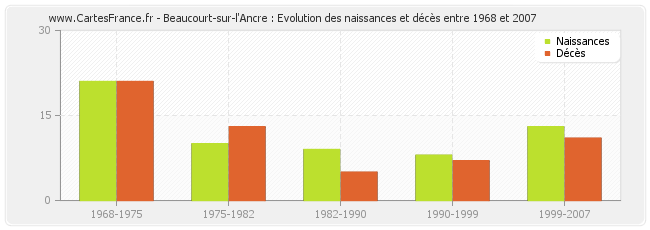 Beaucourt-sur-l'Ancre : Evolution des naissances et décès entre 1968 et 2007
