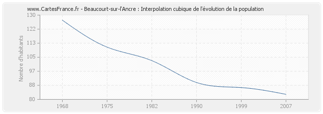 Beaucourt-sur-l'Ancre : Interpolation cubique de l'évolution de la population