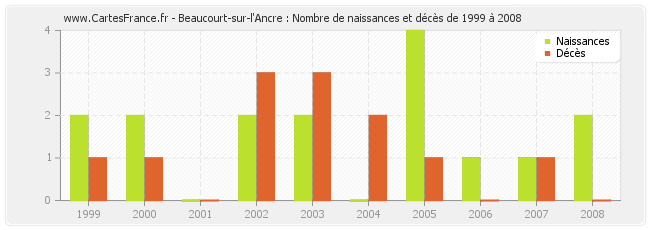 Beaucourt-sur-l'Ancre : Nombre de naissances et décès de 1999 à 2008
