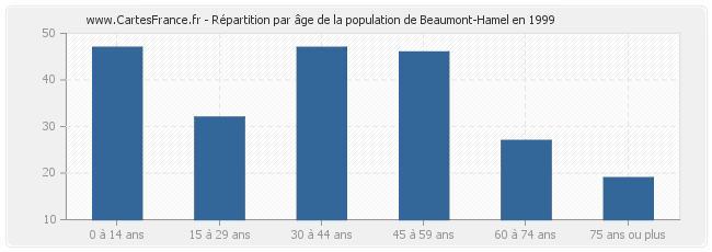 Répartition par âge de la population de Beaumont-Hamel en 1999