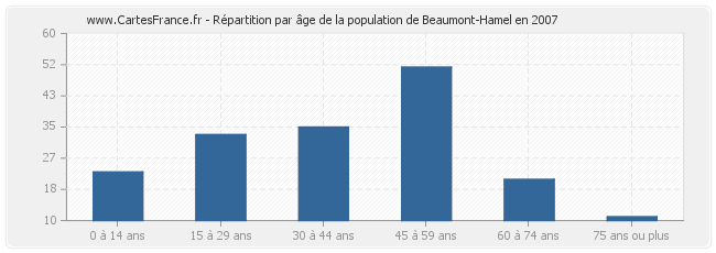 Répartition par âge de la population de Beaumont-Hamel en 2007