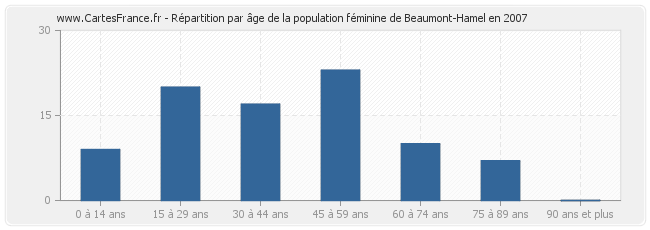 Répartition par âge de la population féminine de Beaumont-Hamel en 2007