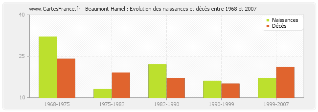 Beaumont-Hamel : Evolution des naissances et décès entre 1968 et 2007