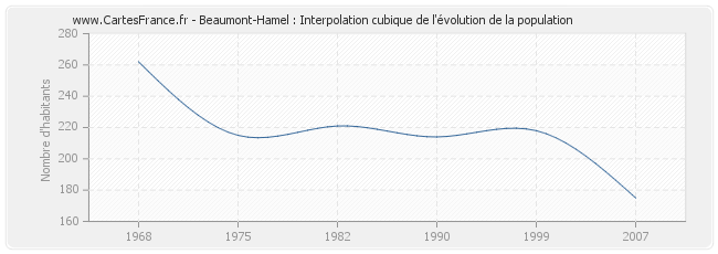 Beaumont-Hamel : Interpolation cubique de l'évolution de la population