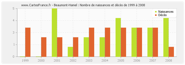 Beaumont-Hamel : Nombre de naissances et décès de 1999 à 2008