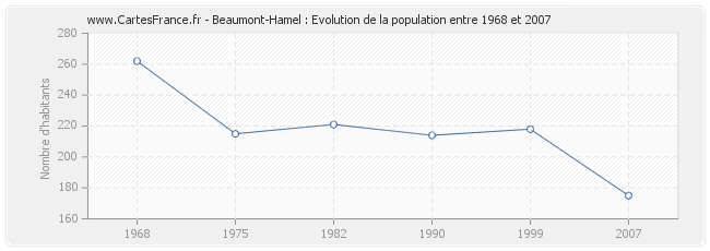 Population Beaumont-Hamel