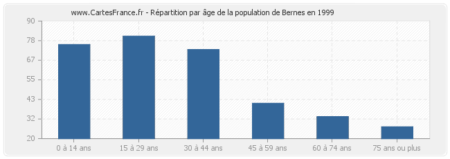 Répartition par âge de la population de Bernes en 1999