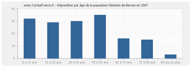 Répartition par âge de la population féminine de Bernes en 2007