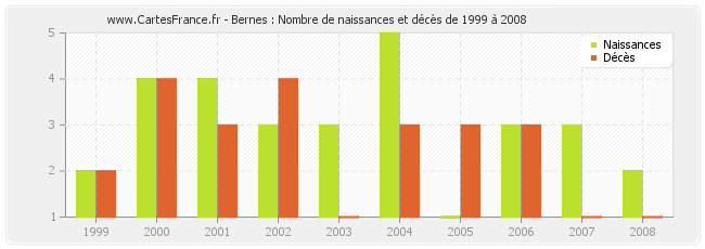 Bernes : Nombre de naissances et décès de 1999 à 2008