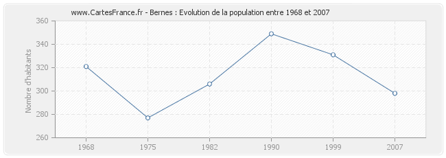 Population Bernes