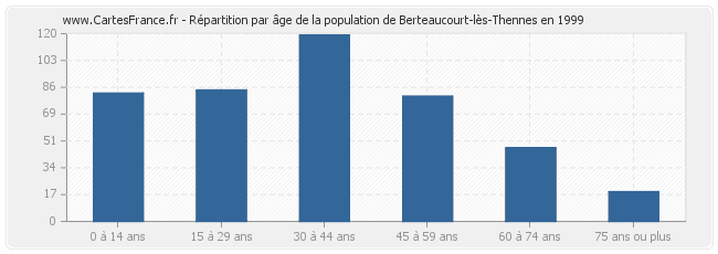 Répartition par âge de la population de Berteaucourt-lès-Thennes en 1999
