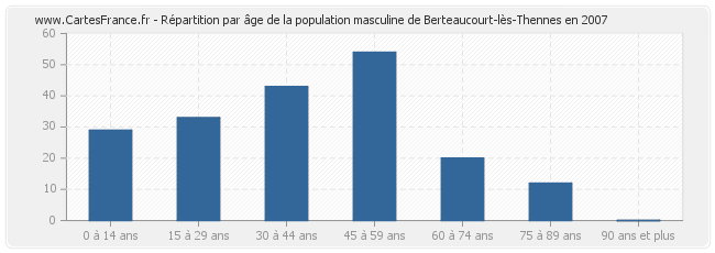Répartition par âge de la population masculine de Berteaucourt-lès-Thennes en 2007