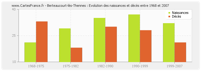 Berteaucourt-lès-Thennes : Evolution des naissances et décès entre 1968 et 2007