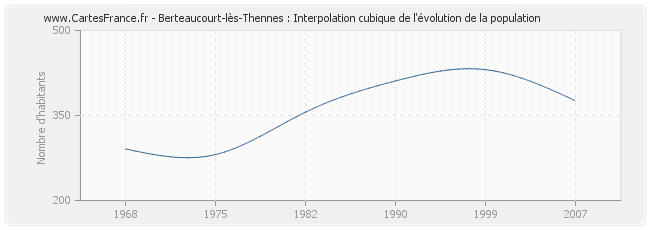 Berteaucourt-lès-Thennes : Interpolation cubique de l'évolution de la population