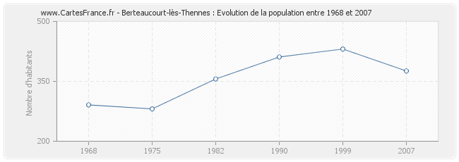 Population Berteaucourt-lès-Thennes
