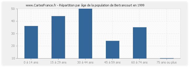 Répartition par âge de la population de Bertrancourt en 1999