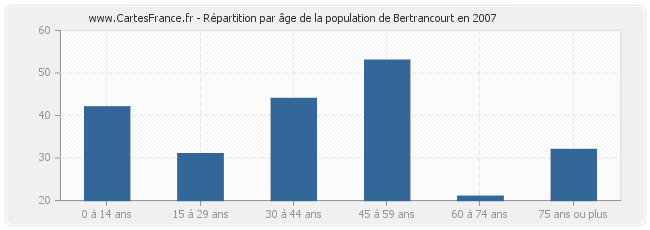 Répartition par âge de la population de Bertrancourt en 2007