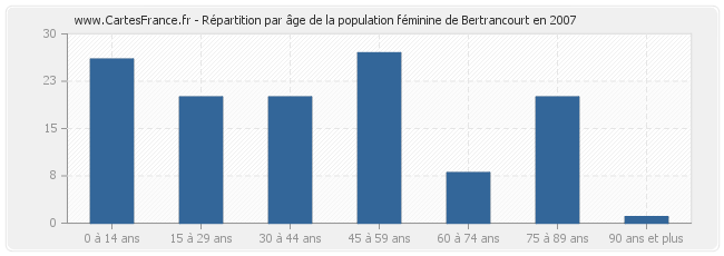 Répartition par âge de la population féminine de Bertrancourt en 2007