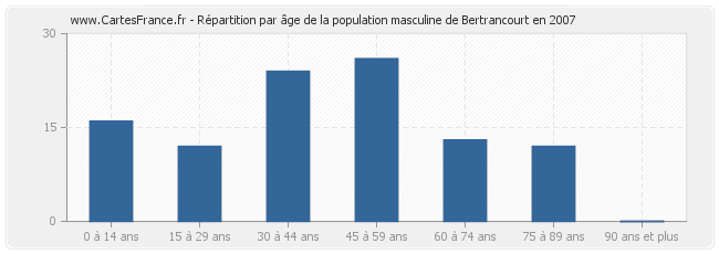 Répartition par âge de la population masculine de Bertrancourt en 2007