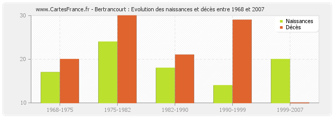 Bertrancourt : Evolution des naissances et décès entre 1968 et 2007