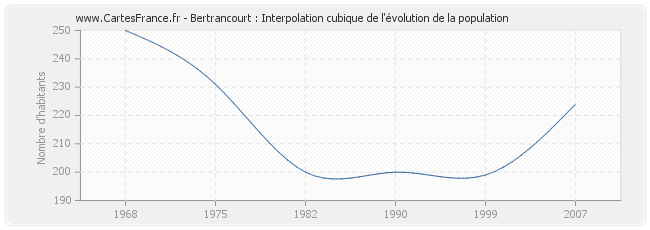 Bertrancourt : Interpolation cubique de l'évolution de la population